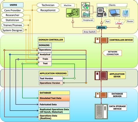 Network Architecture For Healthcare Information Systems Healthcare