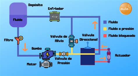 Qu Es Un Sistema Hidr Ulico Y C Mo Funciona Aula