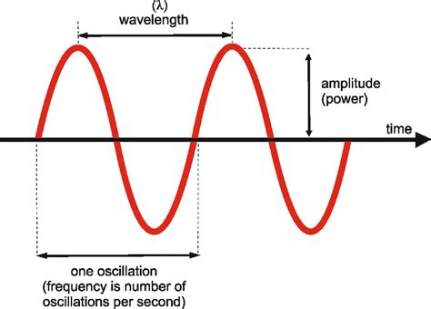 2 Wavelength, amplitude and frequency of an electromagnetic. | Download ...
