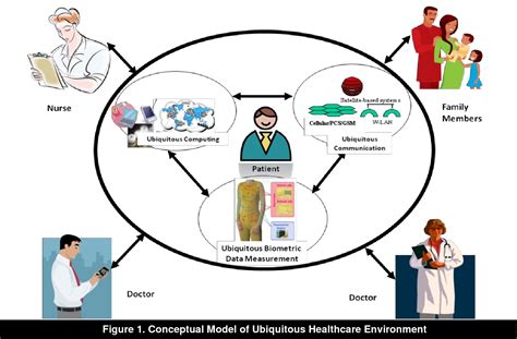 Ubiquitous Healthcare Information System Toward Crossing The Security