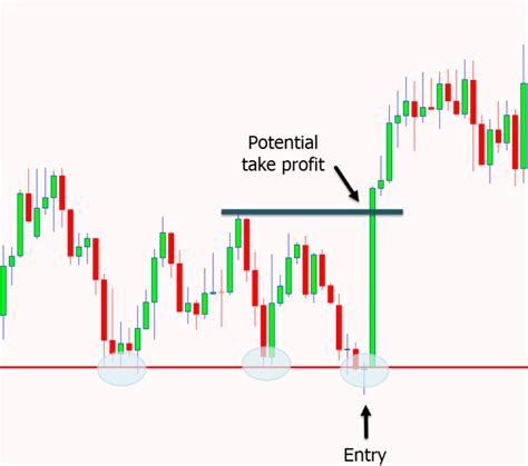 How To Trade Triple Top And Triple Bottom Patterns