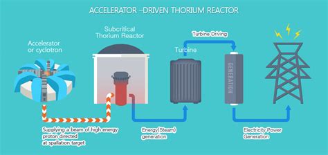 Thorium Electro Nuclear Energy For The 3rd Millennium