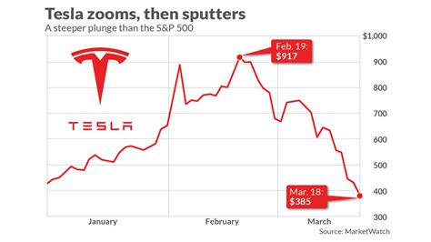 Why Has Tsla Stock More Than Doubled In Hot Sex Picture