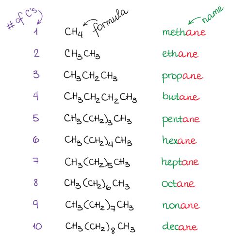 nomenclature of alkanes [the basics] — organic chemistry tutor