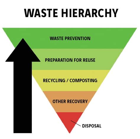 Waste Hierarchy Challenges And Opportunities
