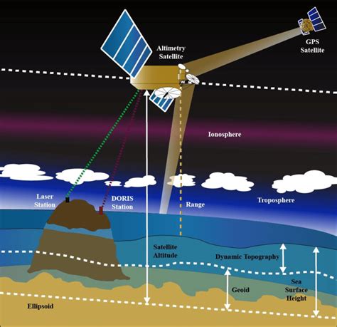 6 Schematic Of A Satellite Altimeter This Figure Illustrates How The