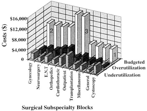 Surgical Subspecialty Block Utilization And Capacity Planning