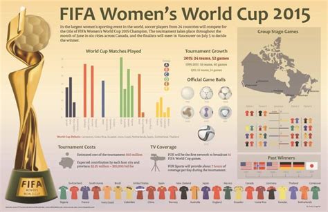 Fifa Women’s World Cup Daily Infographic