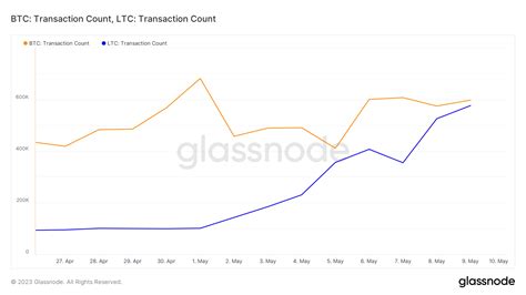 Litecoin Transactions Jump Amid Bitcoin Blockchain Congestion Higher Fees