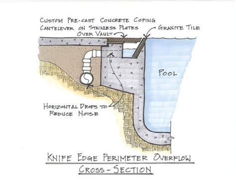 Lautner Pool Knife Edge Copy 75 Effort Pool Construction Overflow