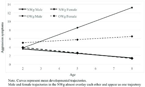 Modelled Aggression Growth Curves From Ages 2 To 8 By Group And Sex