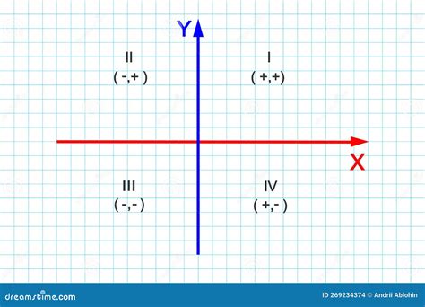 Quadrants Of Cartesian Coordinate System X And Y Axes Divide Plane