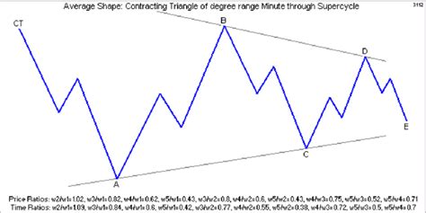 Elliott Wave Pattern Triangle Contracting Ct And Expanding Et