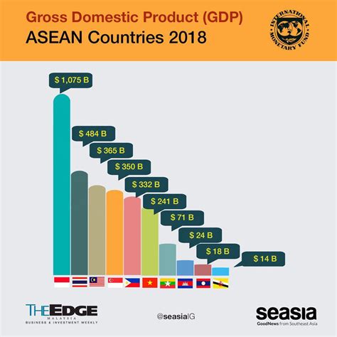 Latest 2018 Economies And Ranking Of Gdp Per Capita Of Southeast Asian