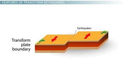 In What Way Does The Transform Boundary Differ From The Other Three