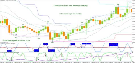 152 Trend Direction Force Reversal Trading Forex Strategies Forex