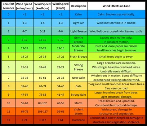 Escala De Beaufort