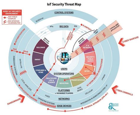 The #IoT #CyberSecurity Threat Map with Full Set of Threat 