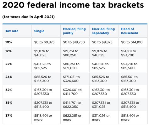 Federal Tax Brackets 2021 Tewsmag