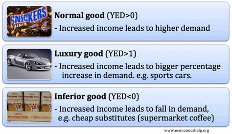 Examples Of Normal Goods Vs Inferior Goods Slide Share