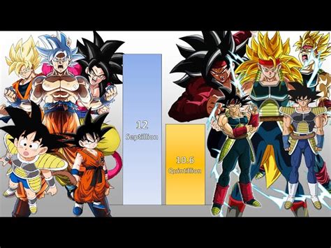 Goku Vs Bardock Power Levels Over The Years Dragon Ball