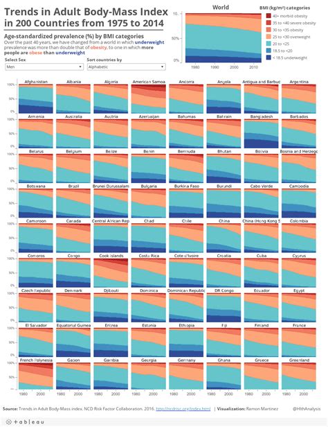 Four Decades Of Prevalence In Adult Bmi Tableau Public