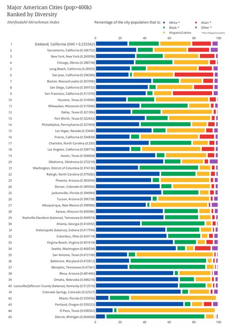 Most diverse cities in florida. The Most and Least Diverse Cities in America
