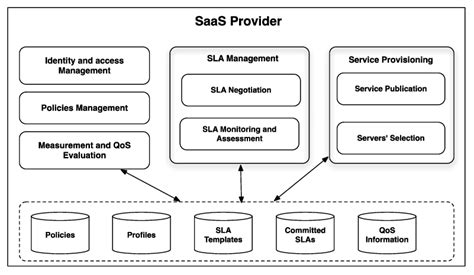 Typical Architecture Of A Saas Provider Infrastructure Download