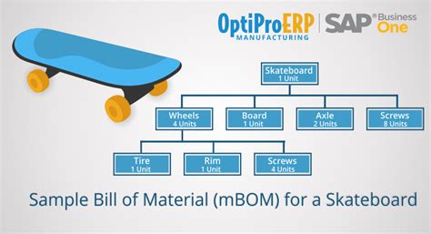 Standard bills appear at the bottom levels of the indented structure. The 10 Types of BOM's Explained | OptiProERP for ...
