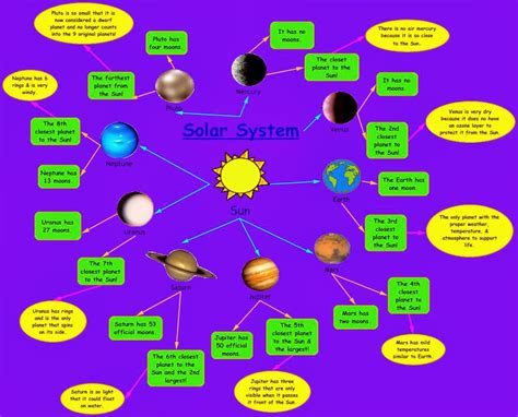 April Cheatham It 365 Blog Concept Map ~our Solar System
