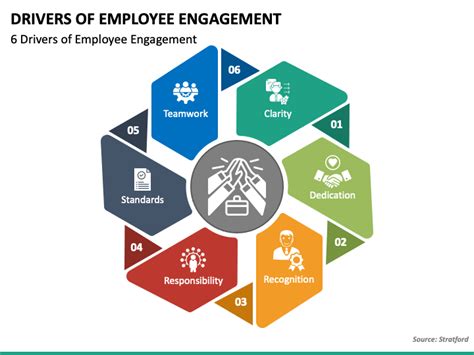 Drivers Of Employee Engagement Powerpoint Template Ppt Slides