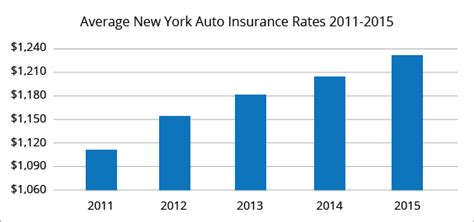The cost of your car insurance will depend on a range of factors, but in general you can expect your premiums to go down as you get older. Best Car Insurance Rates in New York, NY | QuoteWizard