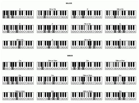 People want to learn how to play. list of piano notes | keyboard of view of Major and Minor ...
