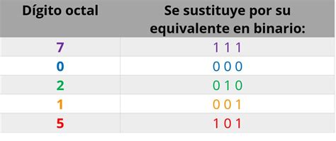 Conversión De Octal A Binario