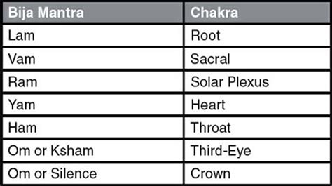 The Bija Mantras Or Seed Sounds For Activating And Healing Each Chakra