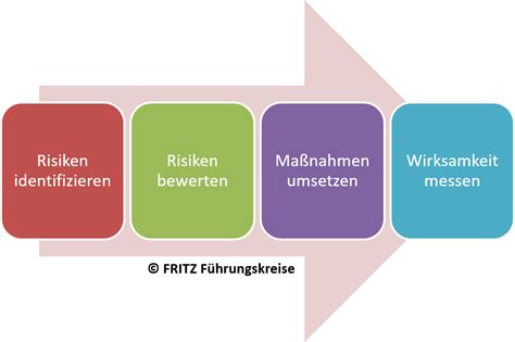 Risikomanagement Definition Prozess Beispiel Fritz Führungskreise