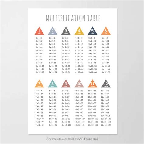 Multiplication Table 1 12 Printable Times Table Chart Poster Etsy