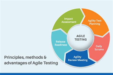 Agile Testing Methodology Methods Principles