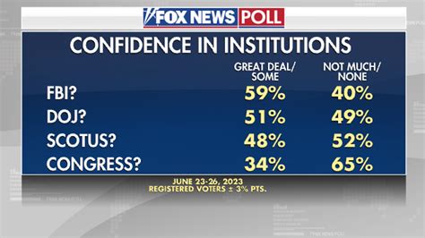 Fox News Poll Voter Trust And Confidence In Institutions Hits Rock Bottom