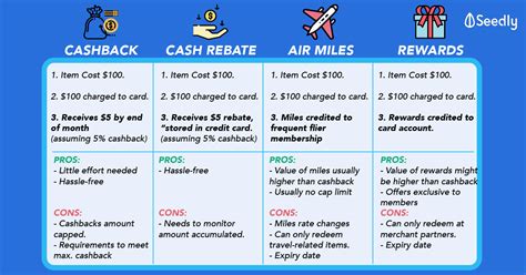 Cash back cards give you simple, flexible cash rewards that you can use any way you please. Know Your Credit Card: Cashback vs Cash Rebates vs Air Miles vs Rewards