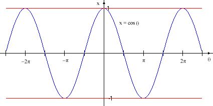The number, {eq}c {/eq}, shifts the graph of {eq}\\cos(bx) {/eq} horizontally {eq}c {/eq} units to the left, if {eq}c>0 {/eq} and {eq}c {/eq} units to the right if {eq}c<0 {/eq}. Math Help - Trigonometry - The Cosine Function - Technical ...