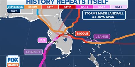 History Repeats Itself Hurricanes Ian Nicole Strike Nearly Same Spots