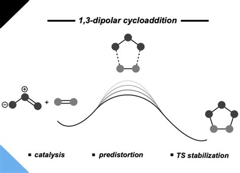 The 13‐dipolar Cycloaddition From Conception To Quantum Chemical