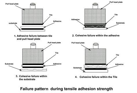 Adhesive Vs Cohesive Failure In Adhesive