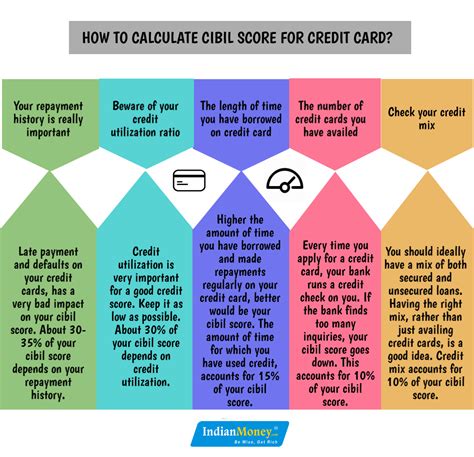 Does the credit card debt make savings less useful? Knowing how to calculate cibil score on credit card is very important, if you want to stay away ...