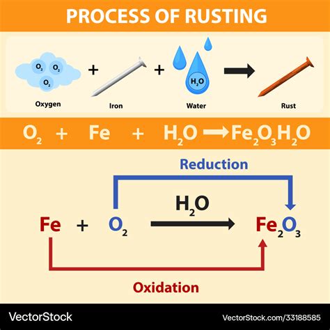 Process Rusting Chemical Equation Royalty Free Vector Image