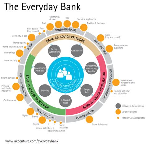 Bank Marketing Strategy How To Become Your Customers Everyday Bank