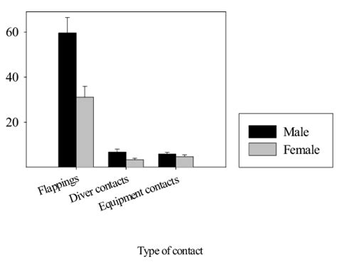 Mean Number Of Contacts By Diver Gender Error Bars Indicate 1 Se Download Scientific Diagram