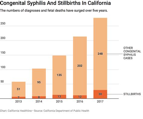 Record Number Of Stds Reported In California California Healthline