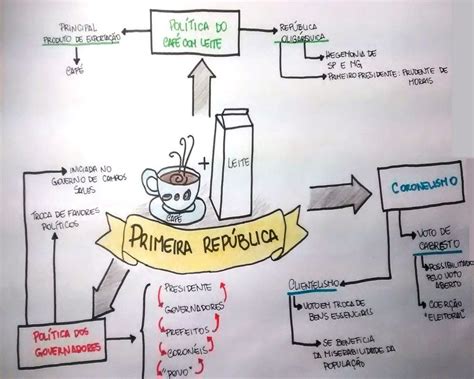 Mapa Mental da Primeira República. | Primeira republica ...